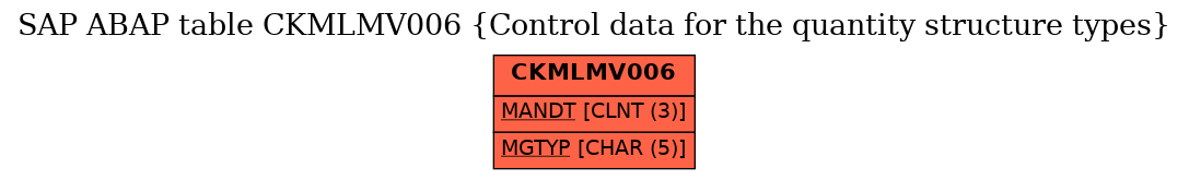 E-R Diagram for table CKMLMV006 (Control data for the quantity structure types)