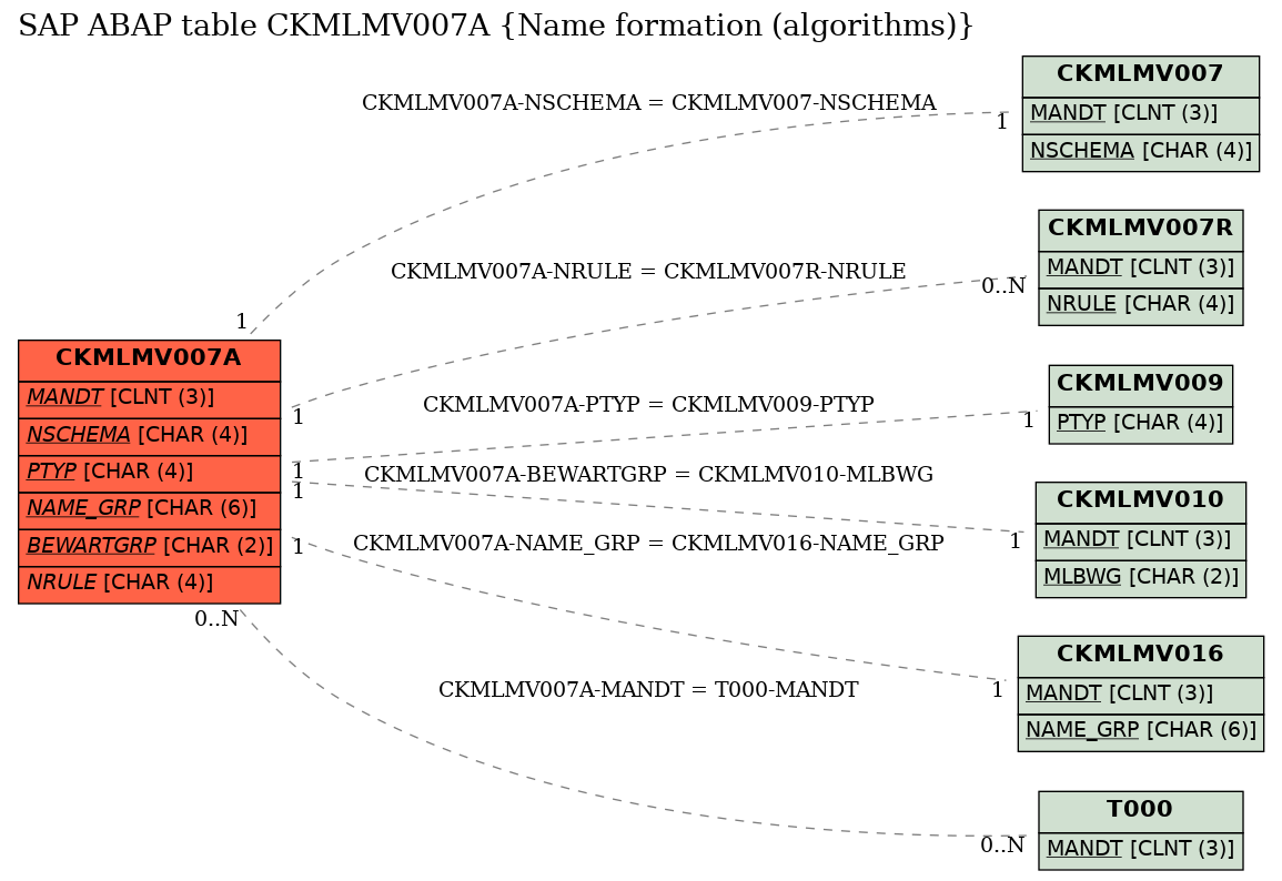 E-R Diagram for table CKMLMV007A (Name formation (algorithms))