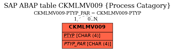 E-R Diagram for table CKMLMV009 (Process Catagory)