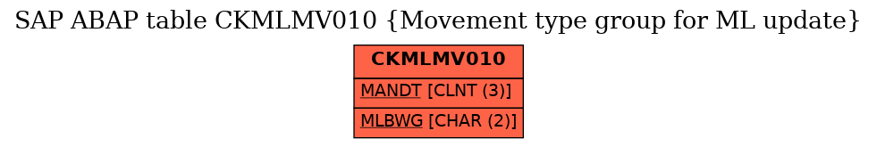 E-R Diagram for table CKMLMV010 (Movement type group for ML update)
