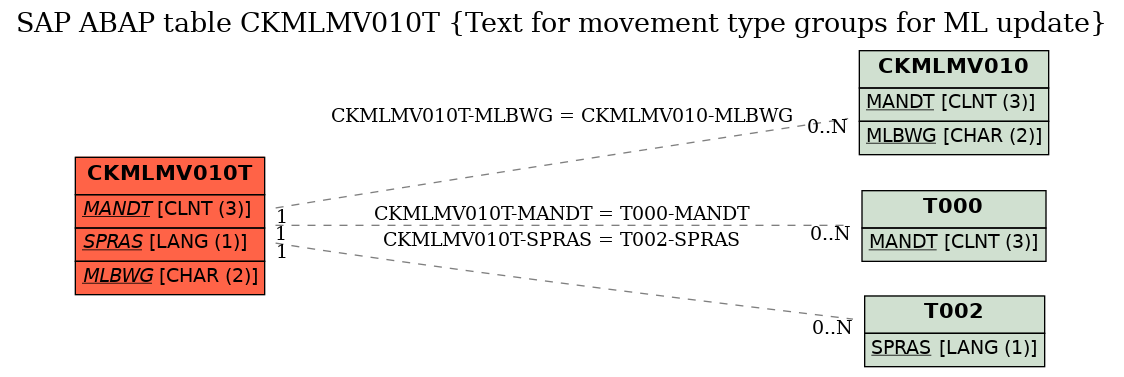 E-R Diagram for table CKMLMV010T (Text for movement type groups for ML update)