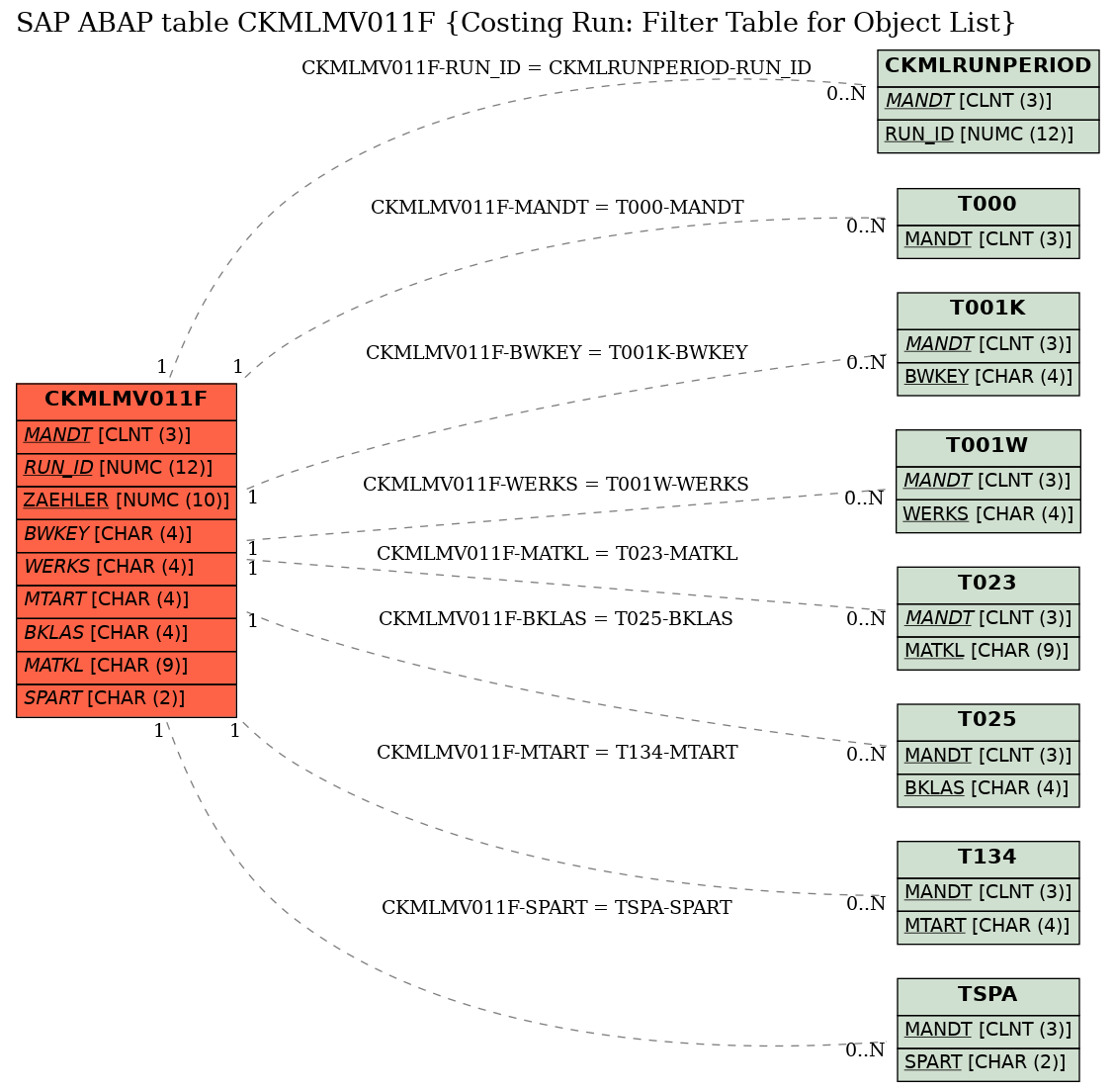 E-R Diagram for table CKMLMV011F (Costing Run: Filter Table for Object List)