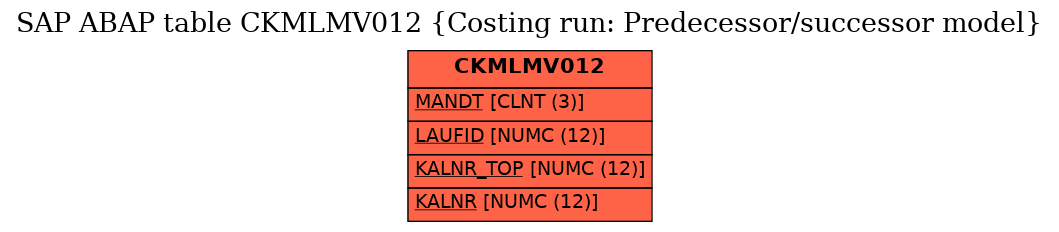 E-R Diagram for table CKMLMV012 (Costing run: Predecessor/successor model)