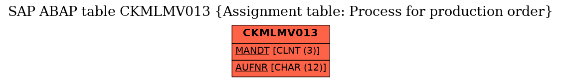 E-R Diagram for table CKMLMV013 (Assignment table: Process for production order)