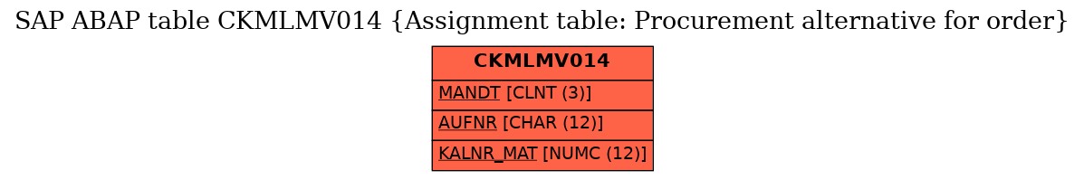 E-R Diagram for table CKMLMV014 (Assignment table: Procurement alternative for order)