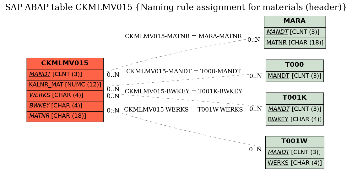 E-R Diagram for table CKMLMV015 (Naming rule assignment for materials (header))