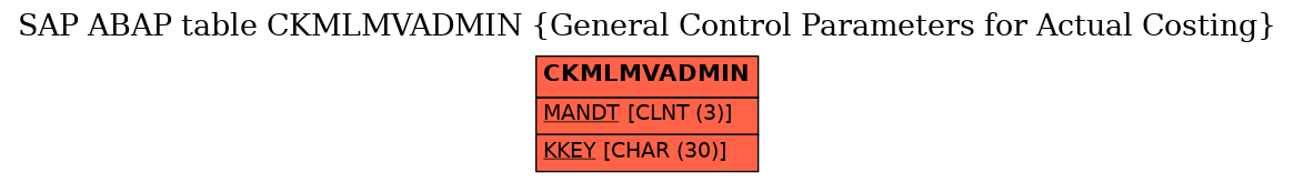 E-R Diagram for table CKMLMVADMIN (General Control Parameters for Actual Costing)