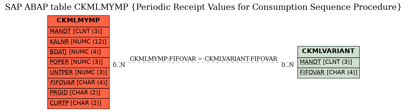 E-R Diagram for table CKMLMYMP (Periodic Receipt Values for Consumption Sequence Procedure)