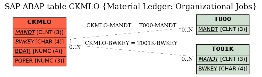 E-R Diagram for table CKMLO (Material Ledger: Organizational Jobs)