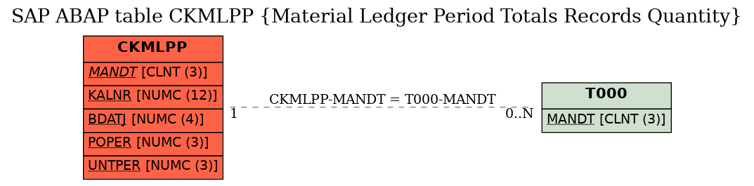 E-R Diagram for table CKMLPP (Material Ledger Period Totals Records Quantity)