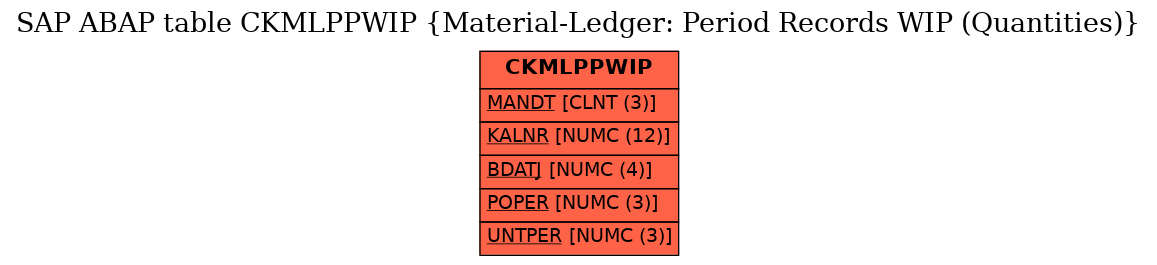 E-R Diagram for table CKMLPPWIP (Material-Ledger: Period Records WIP (Quantities))