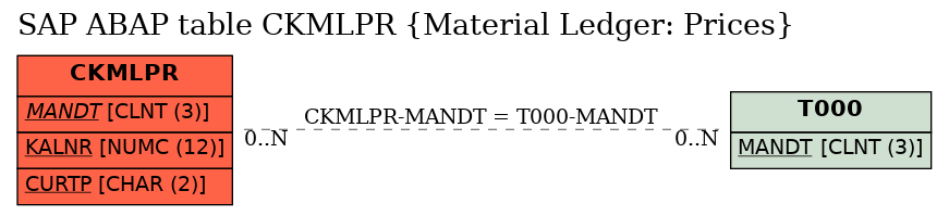 E-R Diagram for table CKMLPR (Material Ledger: Prices)