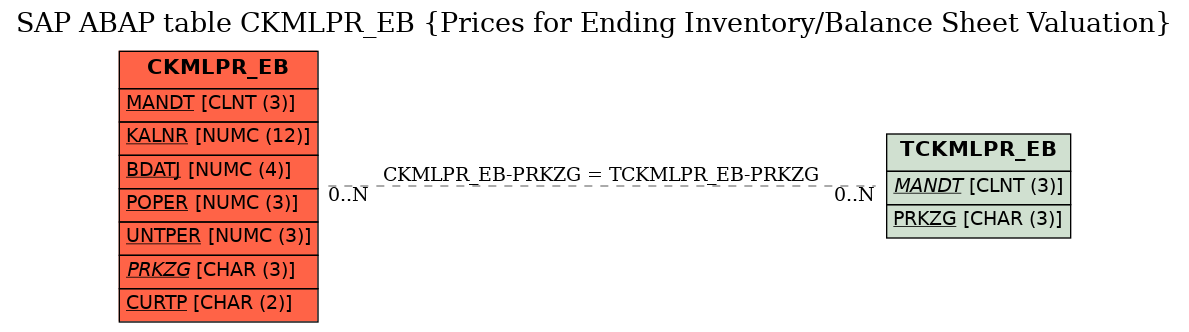 E-R Diagram for table CKMLPR_EB (Prices for Ending Inventory/Balance Sheet Valuation)