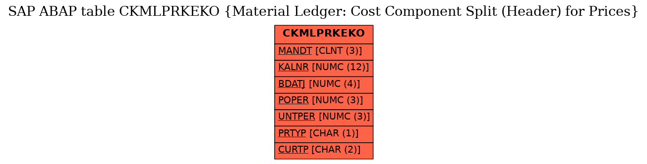 E-R Diagram for table CKMLPRKEKO (Material Ledger: Cost Component Split (Header) for Prices)