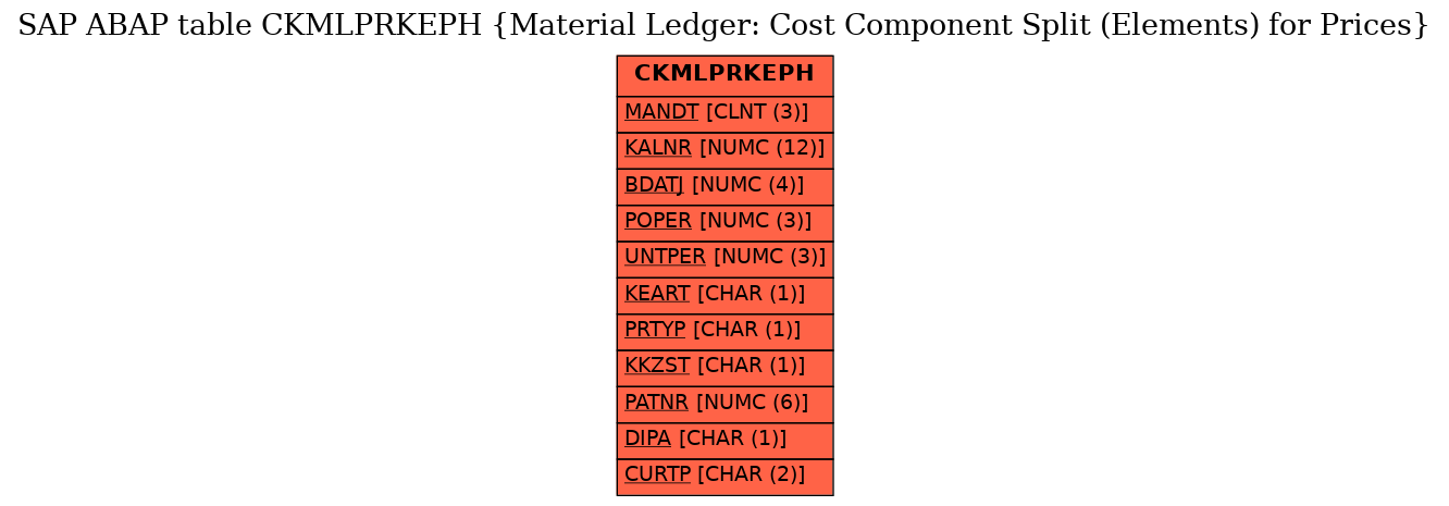 E-R Diagram for table CKMLPRKEPH (Material Ledger: Cost Component Split (Elements) for Prices)