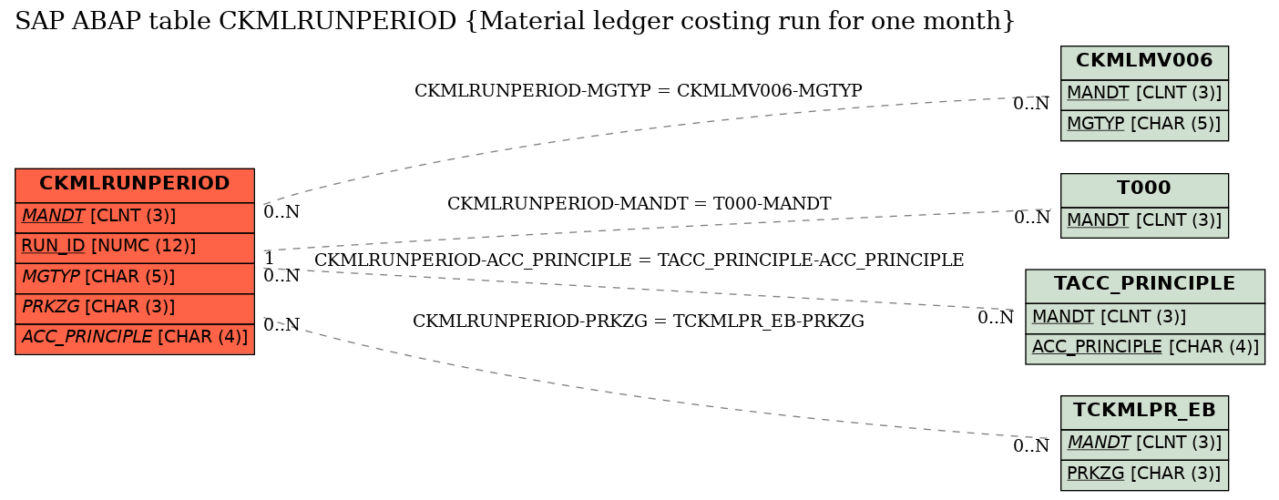 E-R Diagram for table CKMLRUNPERIOD (Material ledger costing run for one month)