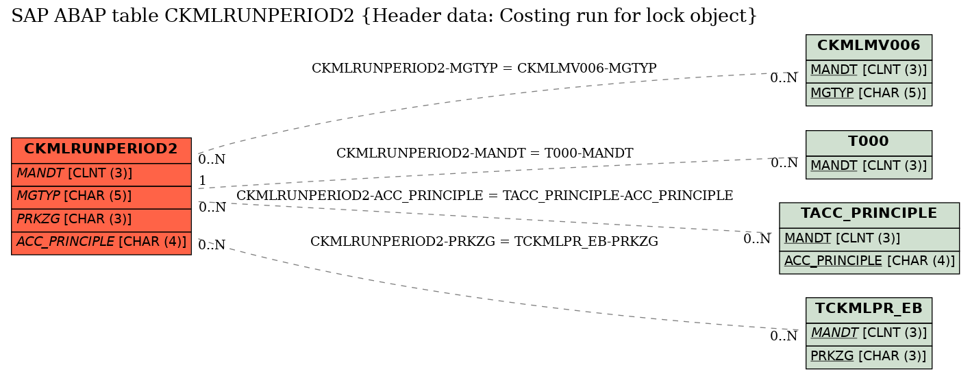 E-R Diagram for table CKMLRUNPERIOD2 (Header data: Costing run for lock object)