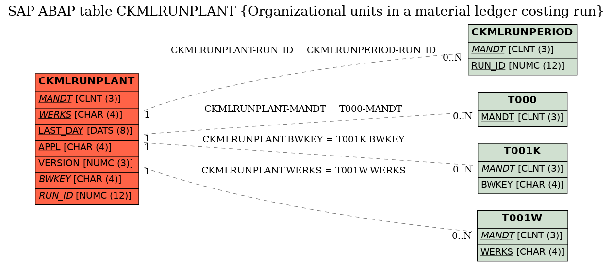 E-R Diagram for table CKMLRUNPLANT (Organizational units in a material ledger costing run)