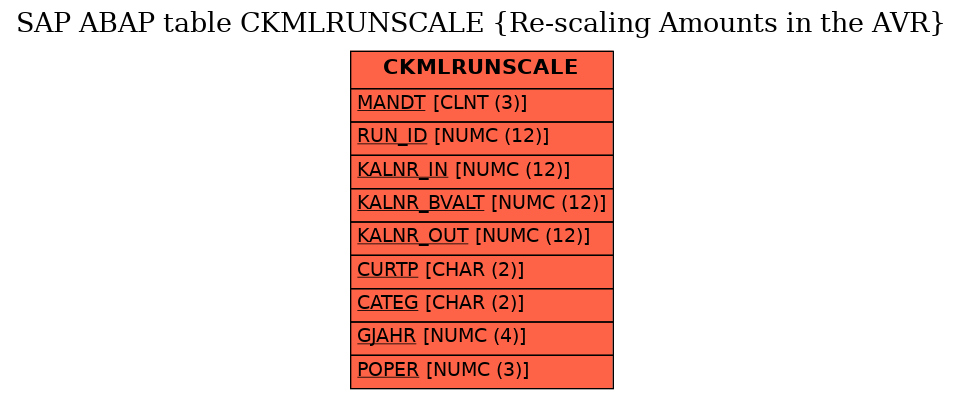 E-R Diagram for table CKMLRUNSCALE (Re-scaling Amounts in the AVR)