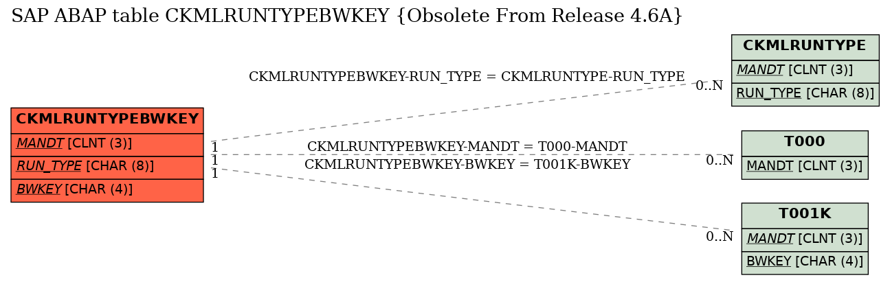 E-R Diagram for table CKMLRUNTYPEBWKEY (Obsolete From Release 4.6A)