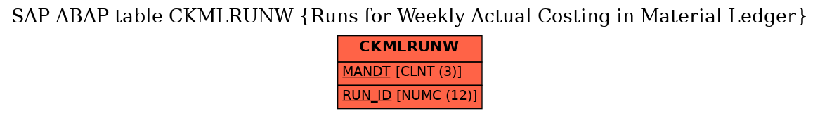 E-R Diagram for table CKMLRUNW (Runs for Weekly Actual Costing in Material Ledger)