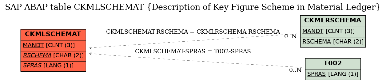 E-R Diagram for table CKMLSCHEMAT (Description of Key Figure Scheme in Material Ledger)