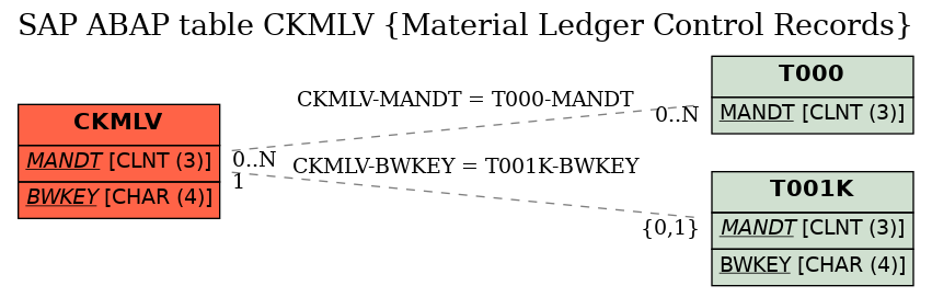 E-R Diagram for table CKMLV (Material Ledger Control Records)