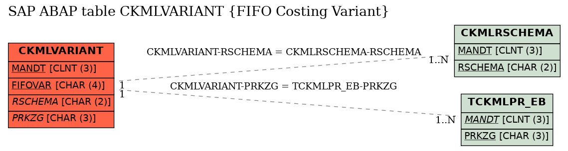 E-R Diagram for table CKMLVARIANT (FIFO Costing Variant)