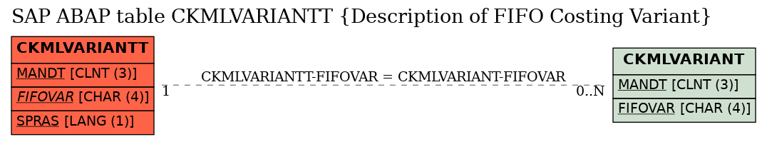 E-R Diagram for table CKMLVARIANTT (Description of FIFO Costing Variant)