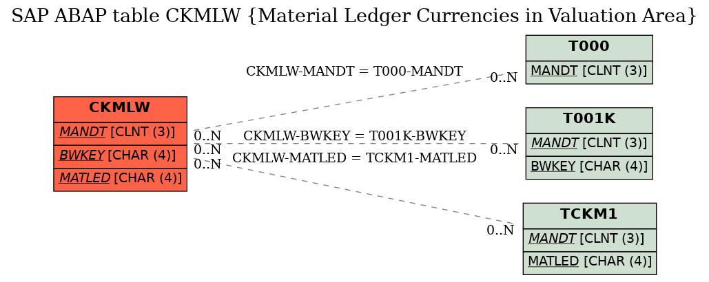 E-R Diagram for table CKMLW (Material Ledger Currencies in Valuation Area)