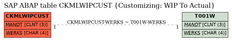 E-R Diagram for table CKMLWIPCUST (Customizing: WIP To Actual)