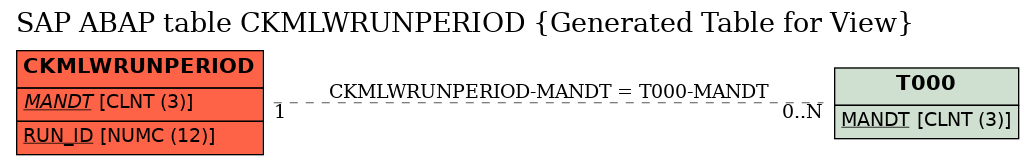 E-R Diagram for table CKMLWRUNPERIOD (Generated Table for View)