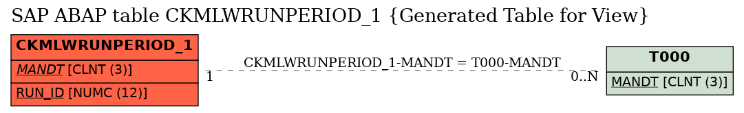 E-R Diagram for table CKMLWRUNPERIOD_1 (Generated Table for View)