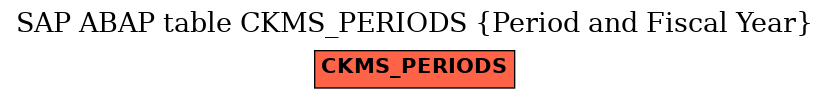 E-R Diagram for table CKMS_PERIODS (Period and Fiscal Year)