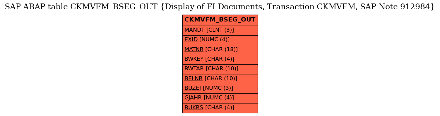 E-R Diagram for table CKMVFM_BSEG_OUT (Display of FI Documents, Transaction CKMVFM, SAP Note 912984)