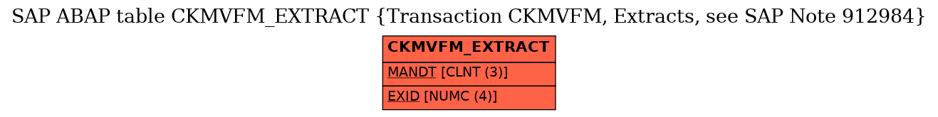 E-R Diagram for table CKMVFM_EXTRACT (Transaction CKMVFM, Extracts, see SAP Note 912984)