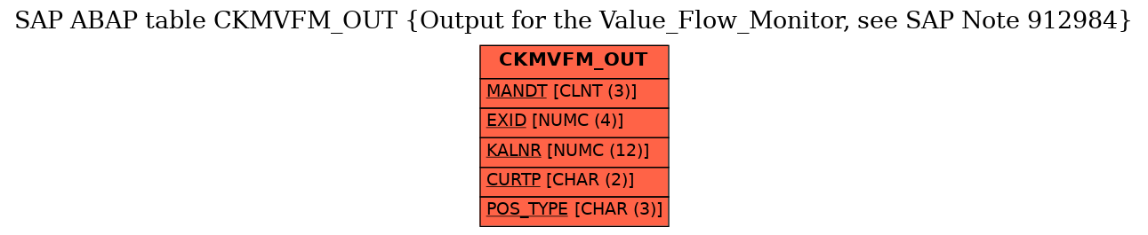 E-R Diagram for table CKMVFM_OUT (Output for the Value_Flow_Monitor, see SAP Note 912984)