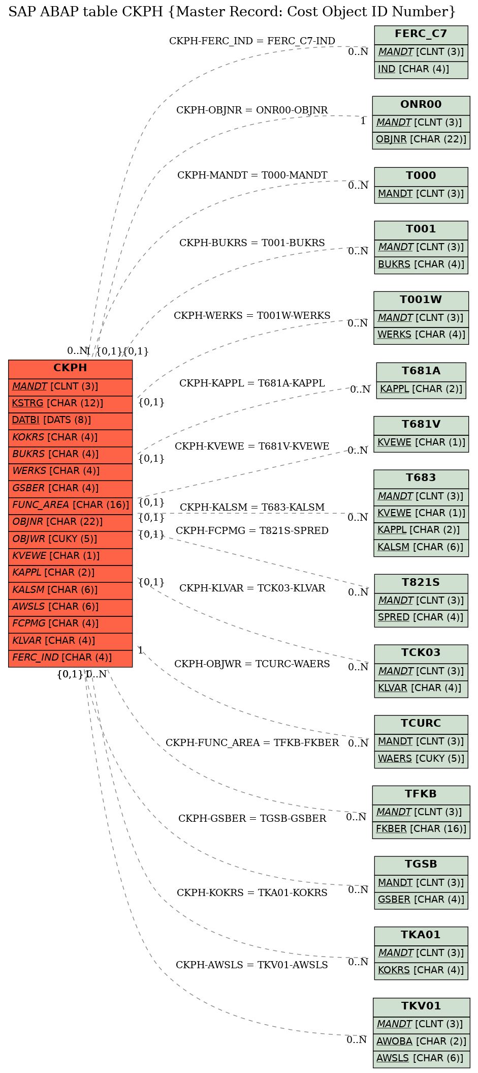 E-R Diagram for table CKPH (Master Record: Cost Object ID Number)