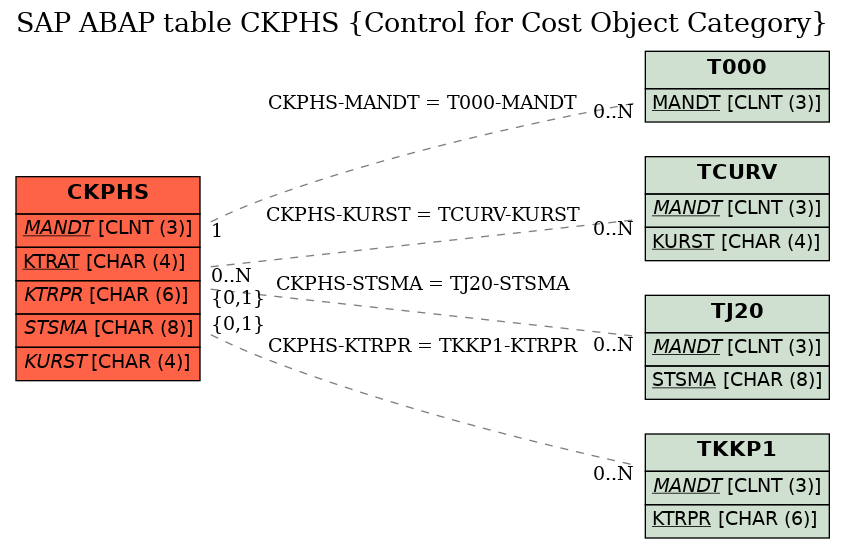 E-R Diagram for table CKPHS (Control for Cost Object Category)