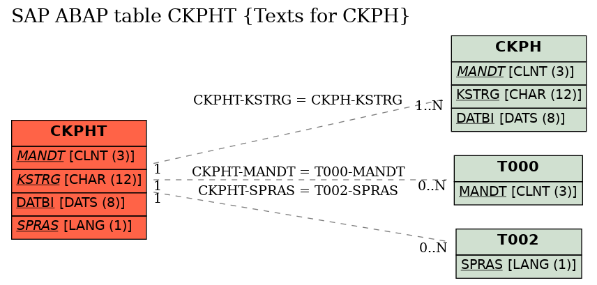 E-R Diagram for table CKPHT (Texts for CKPH)