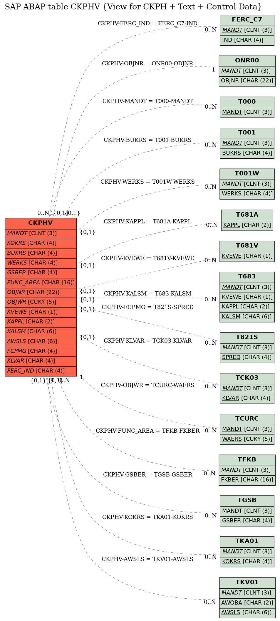 E-R Diagram for table CKPHV (View for CKPH + Text + Control Data)
