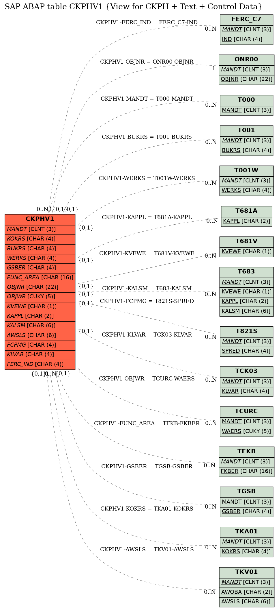 E-R Diagram for table CKPHV1 (View for CKPH + Text + Control Data)
