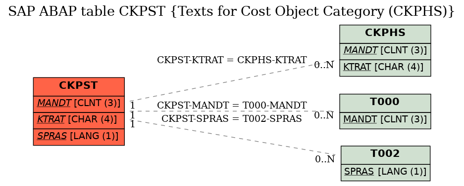 E-R Diagram for table CKPST (Texts for Cost Object Category (CKPHS))