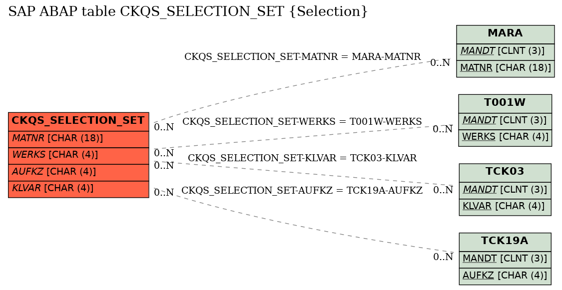 E-R Diagram for table CKQS_SELECTION_SET (Selection)