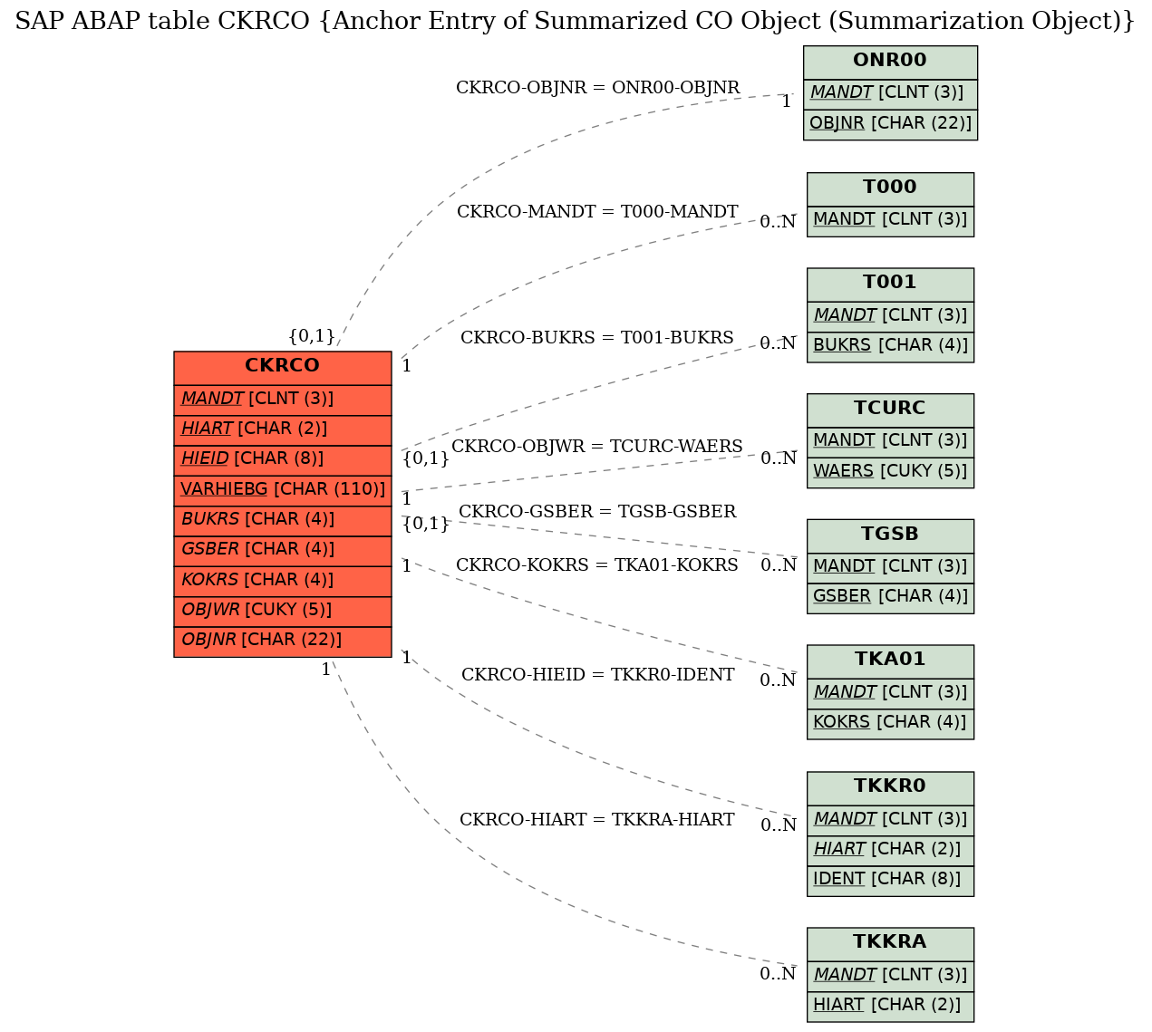 E-R Diagram for table CKRCO (Anchor Entry of Summarized CO Object (Summarization Object))