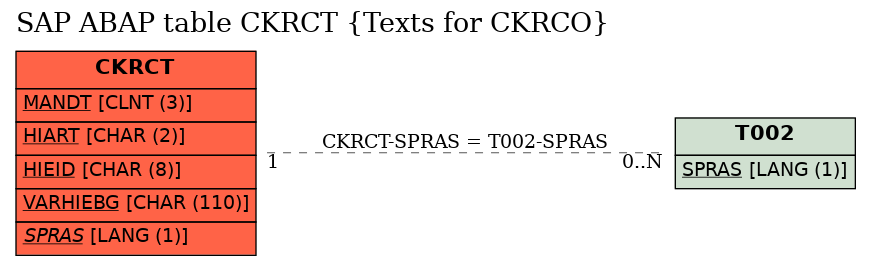 E-R Diagram for table CKRCT (Texts for CKRCO)