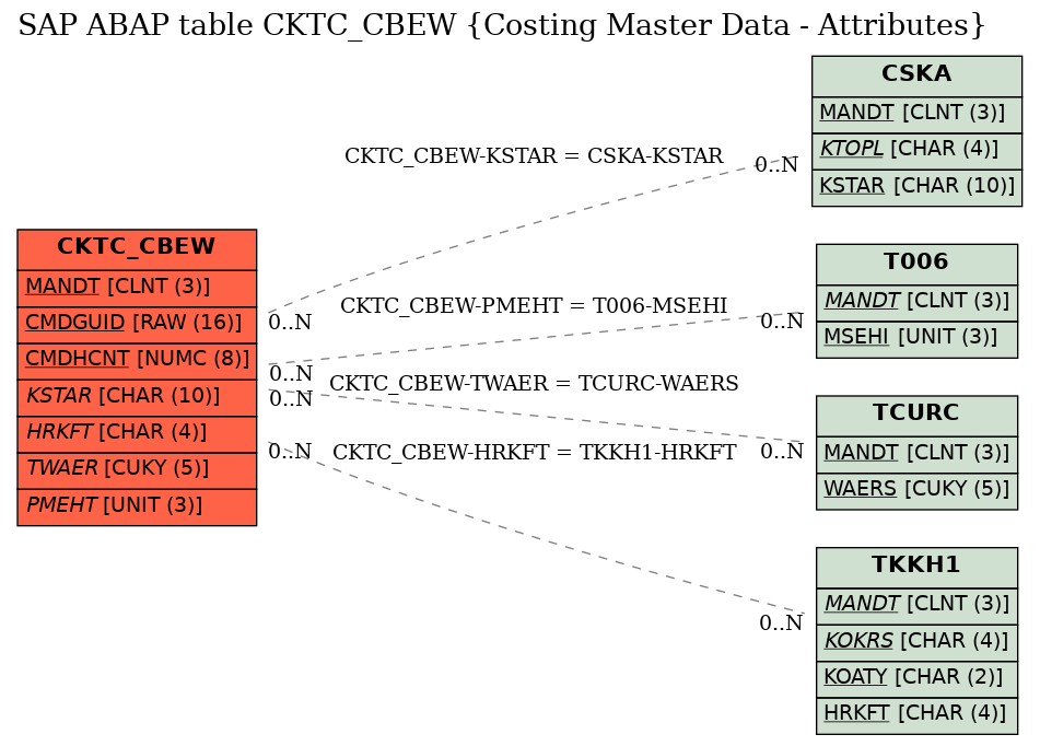 E-R Diagram for table CKTC_CBEW (Costing Master Data - Attributes)