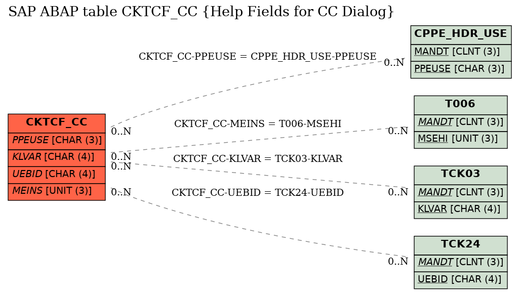 E-R Diagram for table CKTCF_CC (Help Fields for CC Dialog)