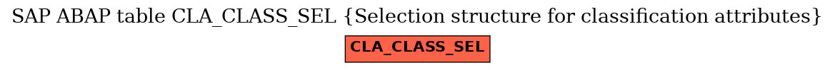 E-R Diagram for table CLA_CLASS_SEL (Selection structure for classification attributes)