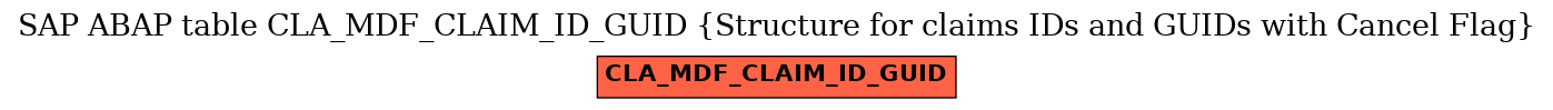 E-R Diagram for table CLA_MDF_CLAIM_ID_GUID (Structure for claims IDs and GUIDs with Cancel Flag)